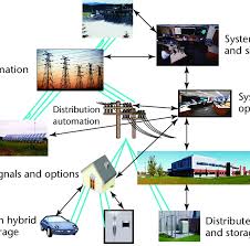 the smart grid s physical layers and