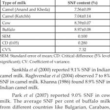 Snf Content Of Camel Cow And Buffalo Milk Download Table