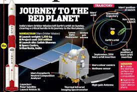 As Mangalyaan leaves Earth orbit, India's maiden Mars Mission enters second phase - India News