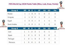fifa world cup 2018 points table won