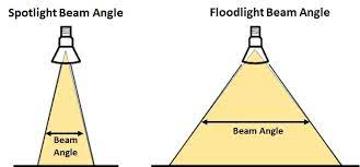 light beam angle the ultimate guide