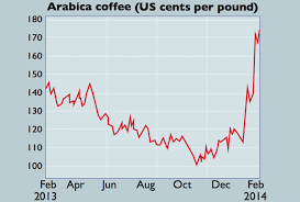 Chart Of The Week Coffee Bubbles Over Moneyweek