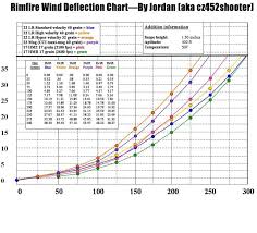 30 Specific 17 Hmr Wind Drift Chart