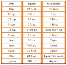 Measurement Table On With The Unit Of Culinary Measurement
