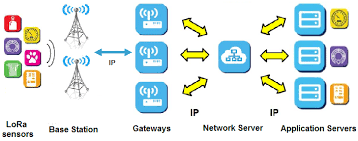 Die iot vernetzung mit lorawan verbreitet sich in immer schnellerem tempo. Illustration Of Lorawan Network Architecture Download Scientific Diagram