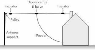 Details of a simple to construct diy fm dipole antenna design that can be built easily and used for indoor reception of broadcast fm signals. Hf Ham Dipole Antenna Construction 80 40 20 15 10 Metres Electronics Notes
