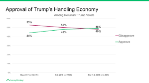 Thirteen Charts Explain The 2018 Trump Approval Uptick