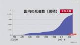 【悲惨】今日の日本コロナ死343人　観測史上最多