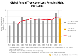 Tree Cover Loss Spikes In Russia And Canada Remains High