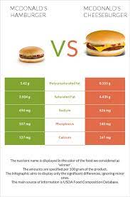 hamburger vs mcdonald s cheeseburger