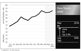 Raw Steels Mmi Domestic Steel Price Momentum Continues To