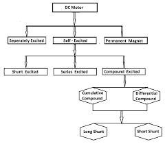 types of dc motors and their