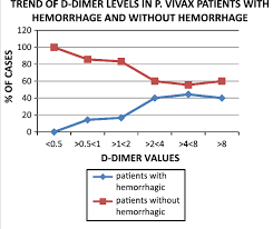 Correlation Between D Dimer Levels And Clinical Bleeding In