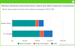 Western Kentucky University Housing Costs