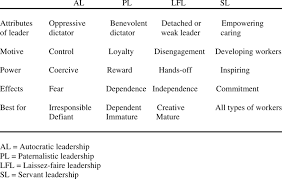four diffe leadership styles