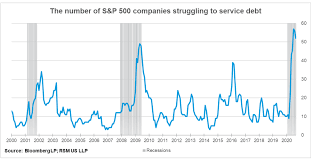 The s&p 500 index covers the 500 largest companies that are in the united states. Chart Of The Day The Rise Of The Zombies The Real Economy Blog