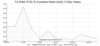 1300 Fjd Fiji Dollar Fjd To Australian Dollar Aud