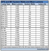 Maplestory Hps Chart Metal Halide To Led Conversion Chart