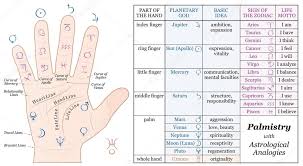 Blank Natal Chart Template Palmistry Astrology Basic