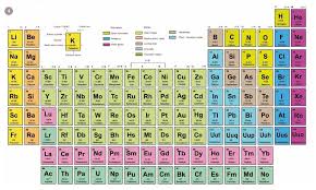 periodic table 1 36 elements diagram
