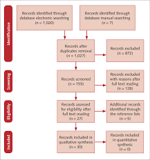 Flow Chart Of Search Process And Retrieval Of Publications