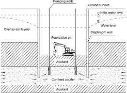 Deep Excavations Below The Water Table