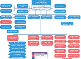 Ibm Organizational Chart Bedowntowndaytona Com