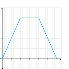 Average Velocity And Average Speed From Graphs Practice