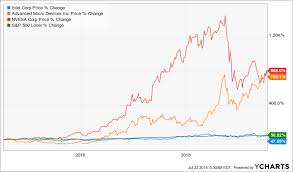 Intel outpaces stock market gains: Stock Wars Intel Vs Amd Vs Nvidia