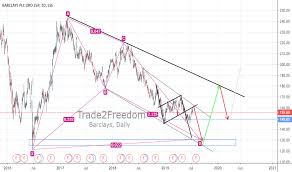 Barc Stock Price And Chart Lse Barc Tradingview