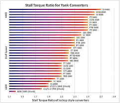 52 Cogent Torque Converter Selection Chart