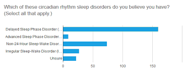 Survey Results Circadian Sleep Disorders Network