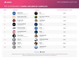 Gaming Influencer Report Ninja Leaps To Top In August