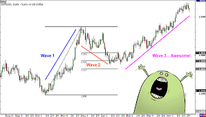 How To Trade Forex Using Elliott Waves Babypips Com