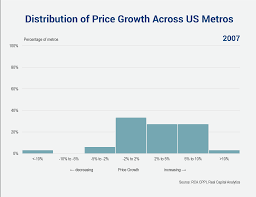 Chart Price Growth Across Us Metros Diverges Real Capital