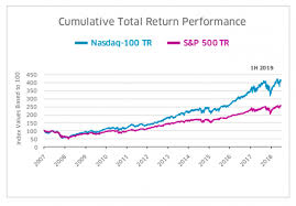 The nasdaq 100 is up 4.3% this year, while the s&p 500 is down 11% and the dow is it's not in the s&p 500 yet. When Performance Matters Nasdaq 100 Vs S P 500 Second Quarter 19 Nasdaq