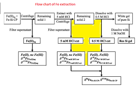 In A Flow Chart Explain The Stpes Of Extraction Of Zn Fe Al