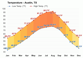 yearly monthly weather austin tx
