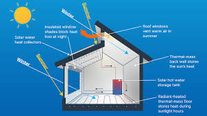 solar heating systems and the art of