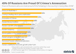 Chart 45 Of Russians Are Proud Of Crimeas Annexation