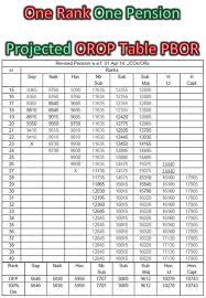 One Rank One Pension Projected Orop Table Pbor Table