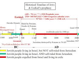 Historical Timeline Of Jews Ezekiels Prophecy Timeline