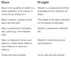This subtle conceptual difference between classes and objects shows why there is a tendency to want to use them interchangeably. What Is The Difference Between Mass And Weight Edurev Class 9 Question