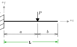 cantilever beam with point load