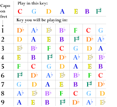 Guitar Capo Chart For The Playing In The Sharp Keys Capo At