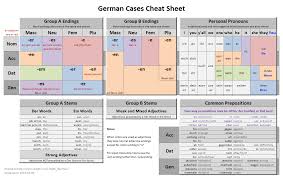 German Cases Cheat Sheet German Grammar German Learn
