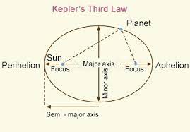 keplers third law of planetary motion