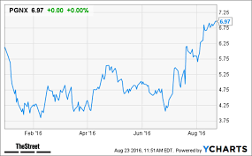 4 Biotech Stock Charts You Must See Stock Market