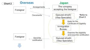 Immigration Procedures Visa Application Amie Immigration