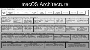 Architecture Of Macos Wikipedia